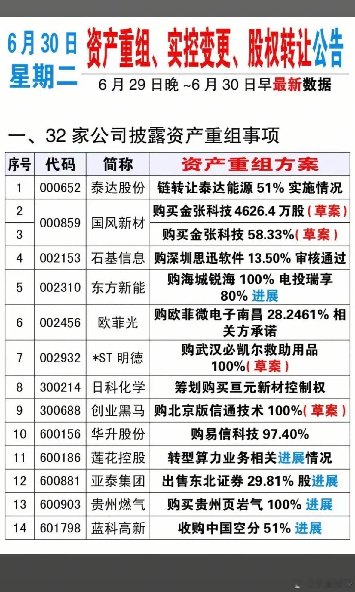 6.30周二资产重组、实控人变更、股权转让公告！泰达股份、东方新能、创业黑马