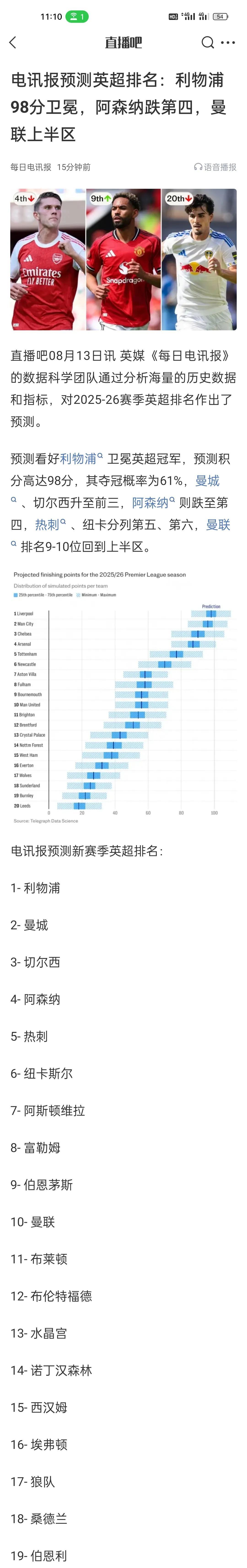 电讯报预测英超排名：利物浦98分卫冕，阿森纳跌第四，曼联上半区。新赛季如果萨拉
