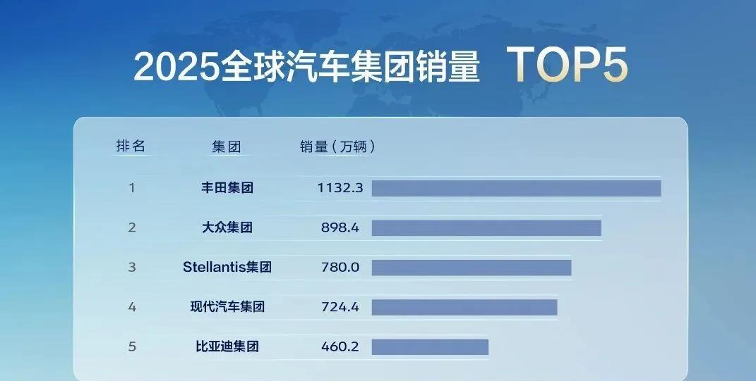 2025年比亚迪交出了一份震撼全球的成绩单，全年销量达到460.2万辆，同比大涨