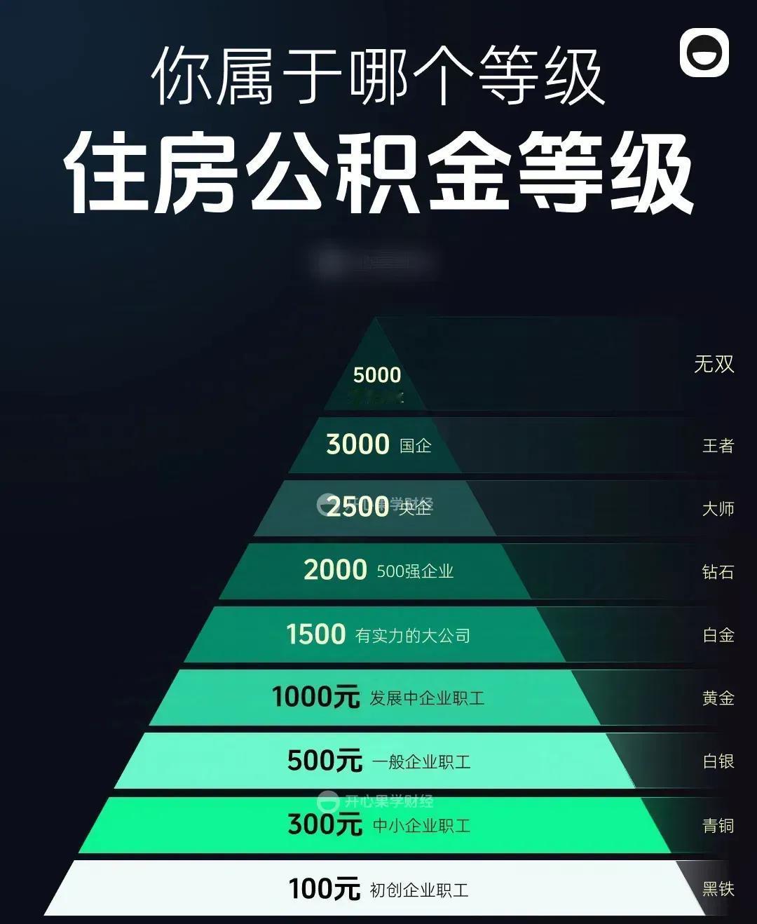 这是住房公积金等级，你是什么等级的？有时候想想工资还没人公积金高。还是要加油多学