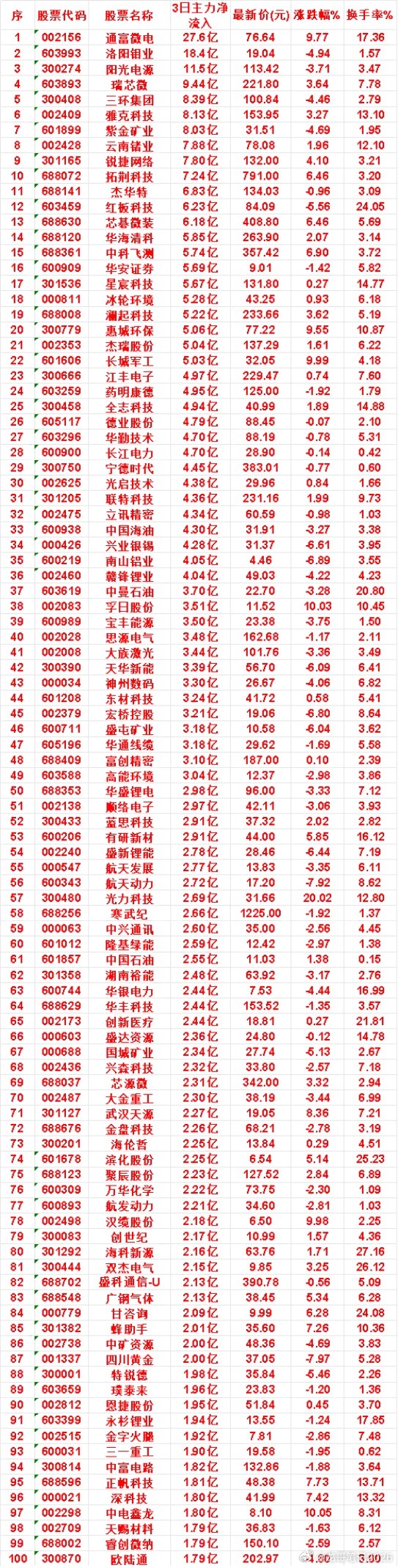 7月27日，前3天主力买入的名单一览！通富微电：3日净流入27.6亿，涨跌幅