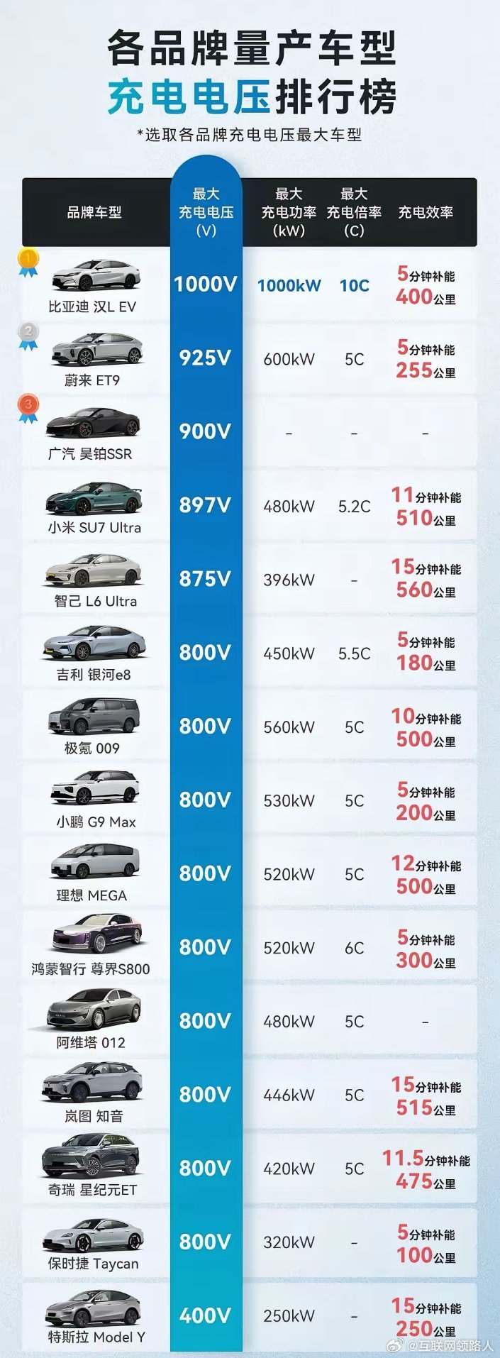 世界上原本没有兆瓦闪充，比亚迪搞出来后，大家就都有了。3月5日比亚迪技术发布会后