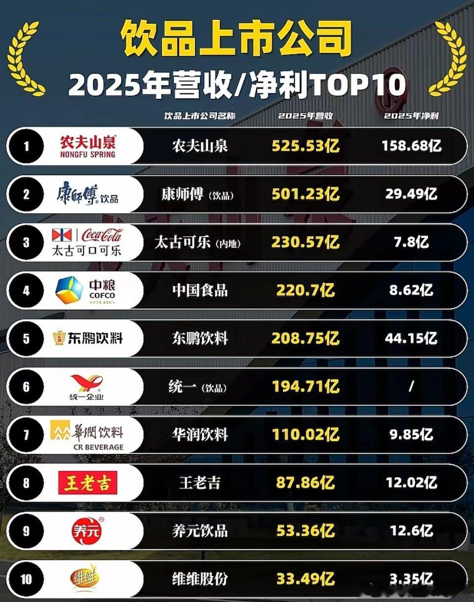 饮品上市公司营收利润排行1，农夫山泉，营收525亿，利润158亿2，康师傅，营收