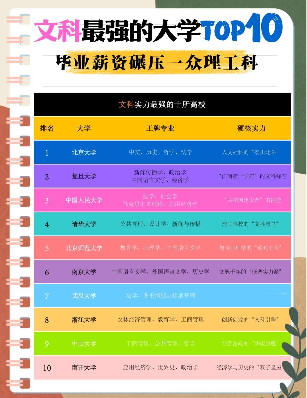 别再只盯理工科了！这10所文科强校，毕业薪资能“打”得超出预期总有人说“文