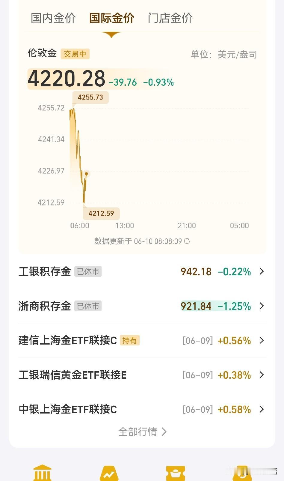 黄金估计完蛋了，这波牛市结束，陷入长期阴跌之中了。自从美伊战争爆发时创了个