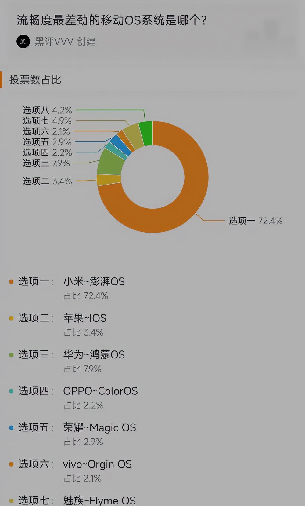 网友票选“最卡系统”，小米澎湃OS高居榜首？近日，一份手机系统流畅度投票结果引