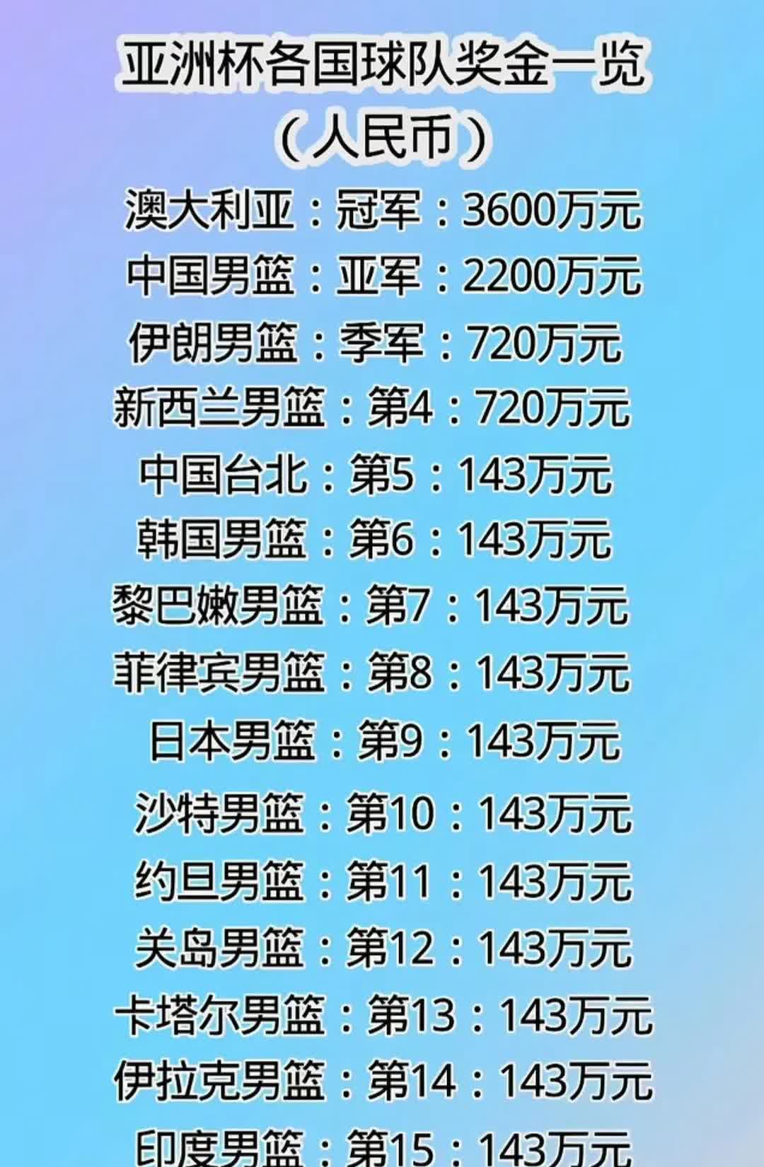 2025年亚洲杯各国球队奖金（人民币）及中国男篮亚洲杯奖金分配情况，与冠军二分之
