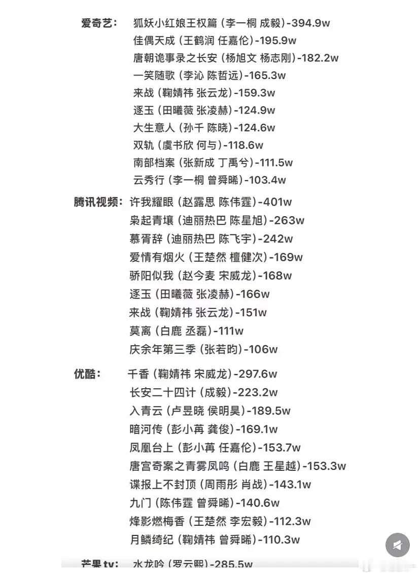 压许我耀眼集均800w，爆的可能性为0热播的可能性也为0，长剧真的没落了……​