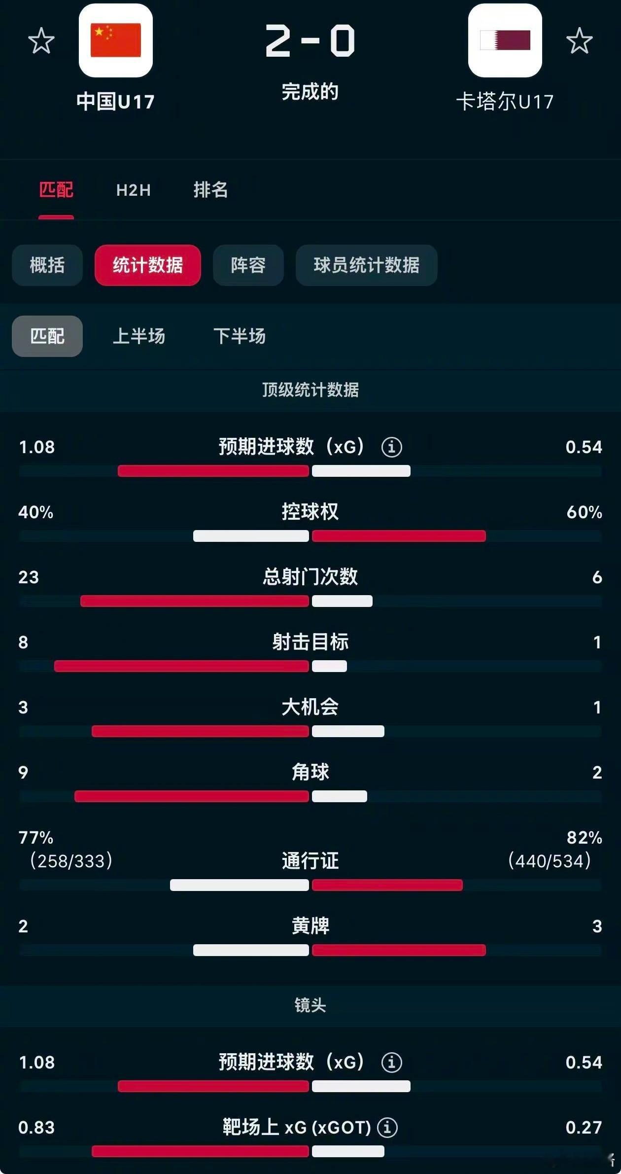 u17亚洲杯国少对日本和卡塔尔两场比赛技术统计对比。有点错乱吗？