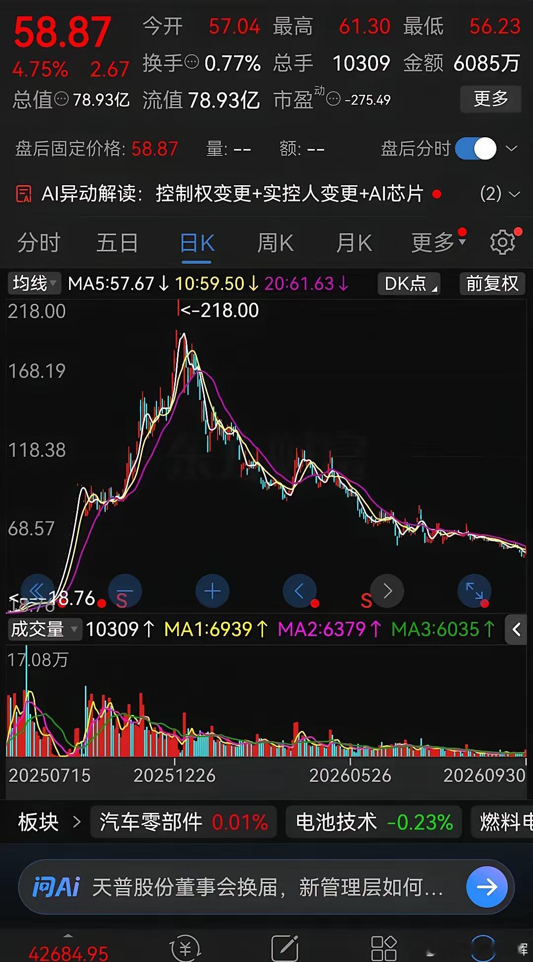 去年最牛的股票，今年变成了最熊的股票！去年的大妖股，靠实控人变更+AI芯片预期，