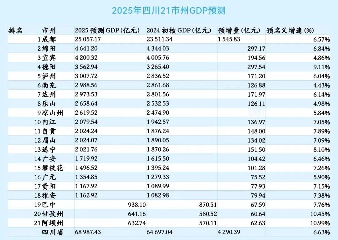 四川21市全年GDP预测出炉：绵阳宜宾差距扩大、南充达州贴身肉搏四川是我国经济