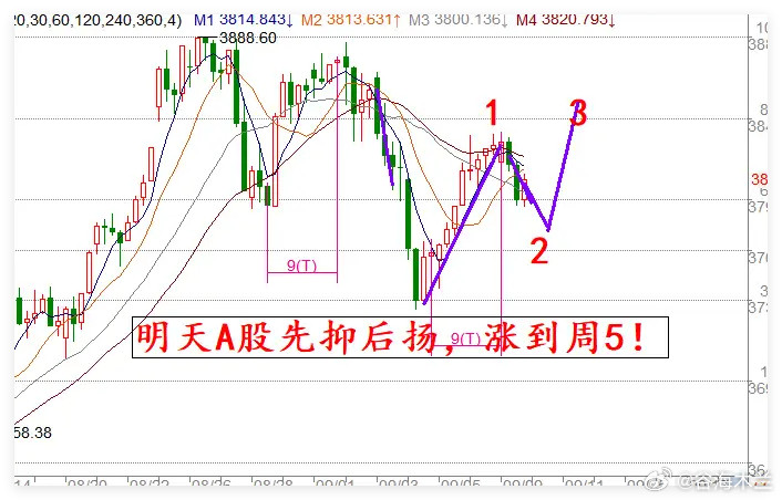 9月9日：3件大事将临，明日A股迎时间窗，预判先抑后扬并连涨3天！①今日A股走势
