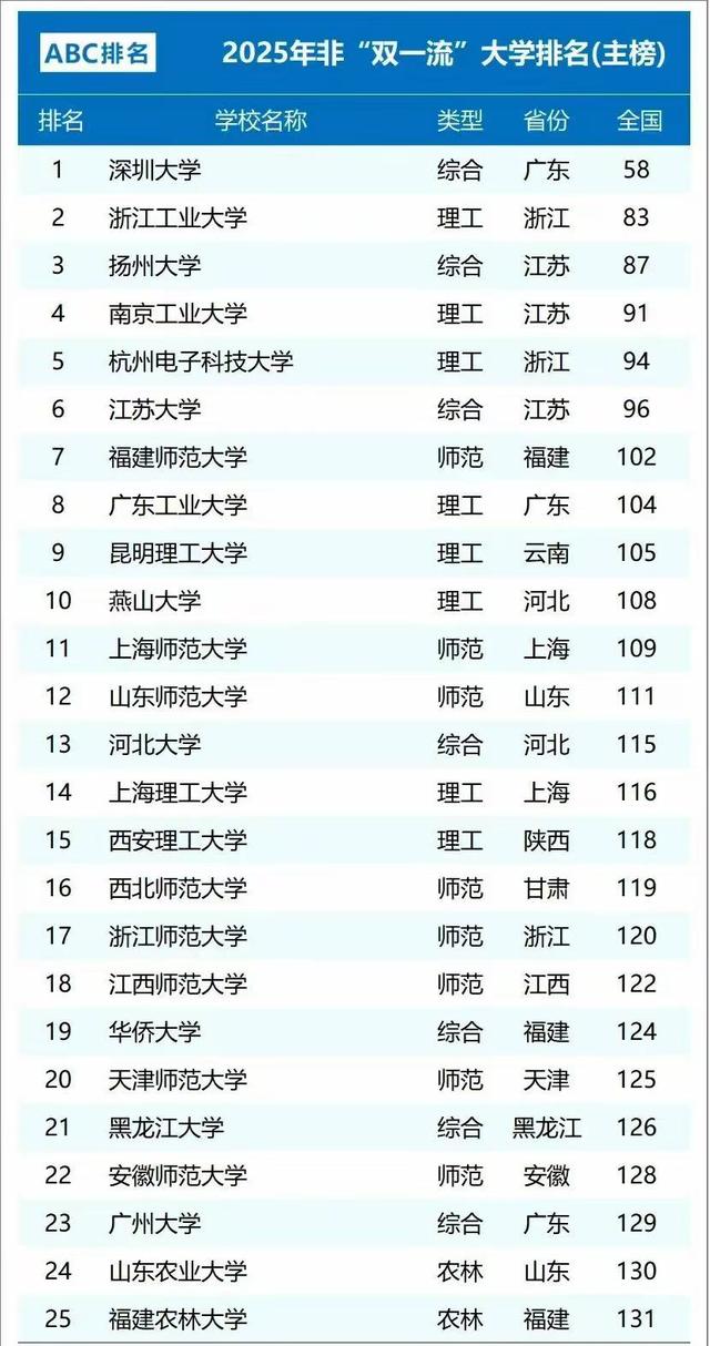 2025年ABC大学排行榜双非高校TOP50一览! 未来双一流的潜在高校?