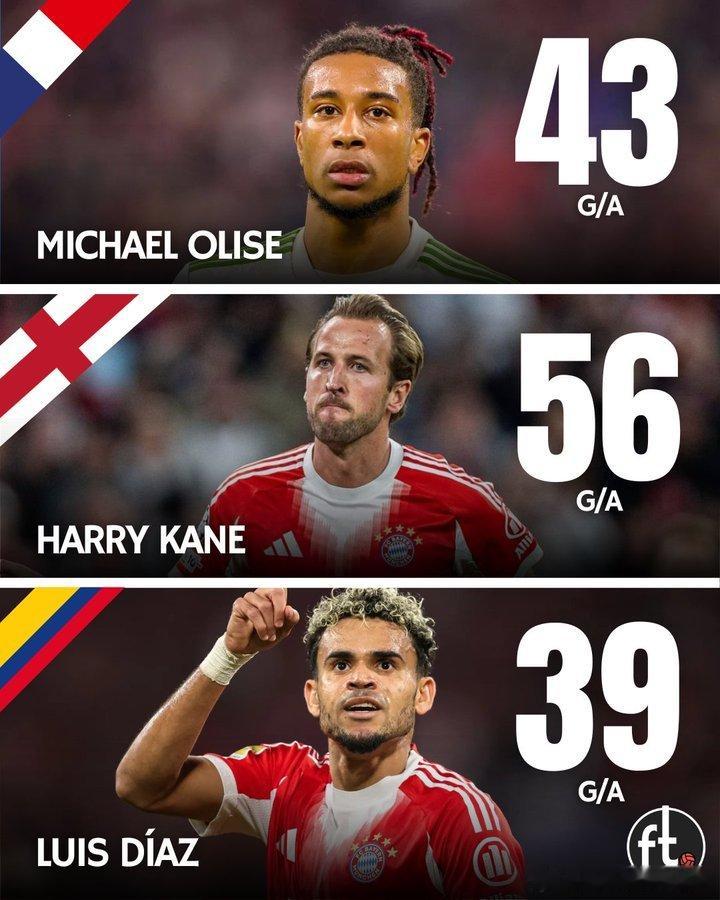 拜仁三叉戟打出了目前足坛最炸裂的数据表现🔥▪️奥利塞：43场18球25助▪️