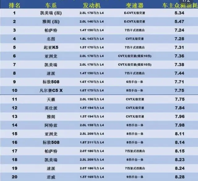 中型车油耗排行榜, 帕萨特第3, 阿特兹14, 君威排名20