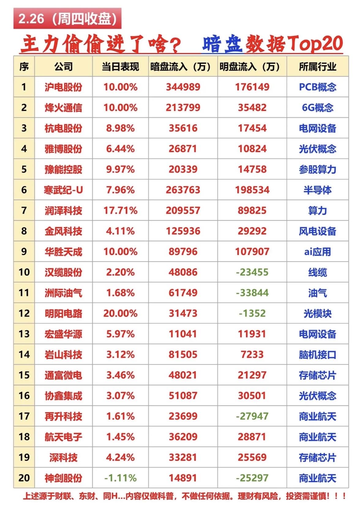 2月26日暗盘数据Top20很值得琢磨，主力动向藏着不少玄机。像胜宏科技，作为P