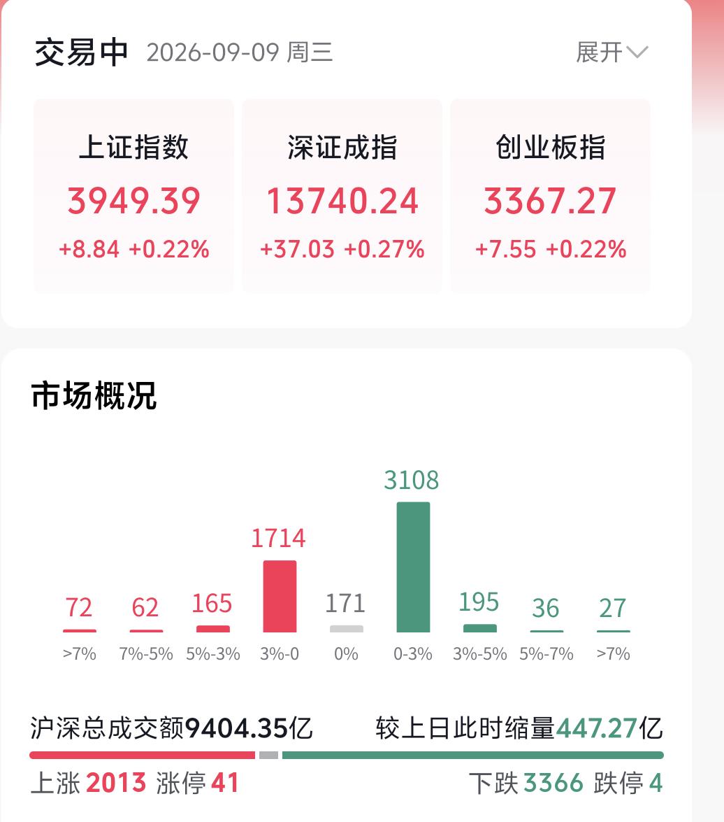 可以发现，经过一段时间的震荡，当下的行情已经让绝大多数散户都感到无从下手。不用再