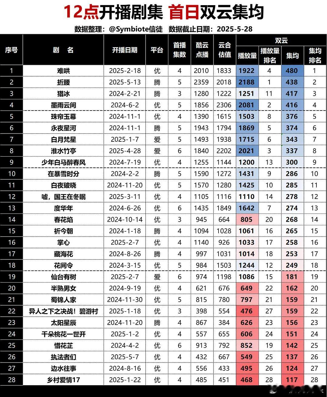 来一个首日分时段酷云、云合双云集均排名盘点，这样看是不是高开就一目了然了[大笑]
