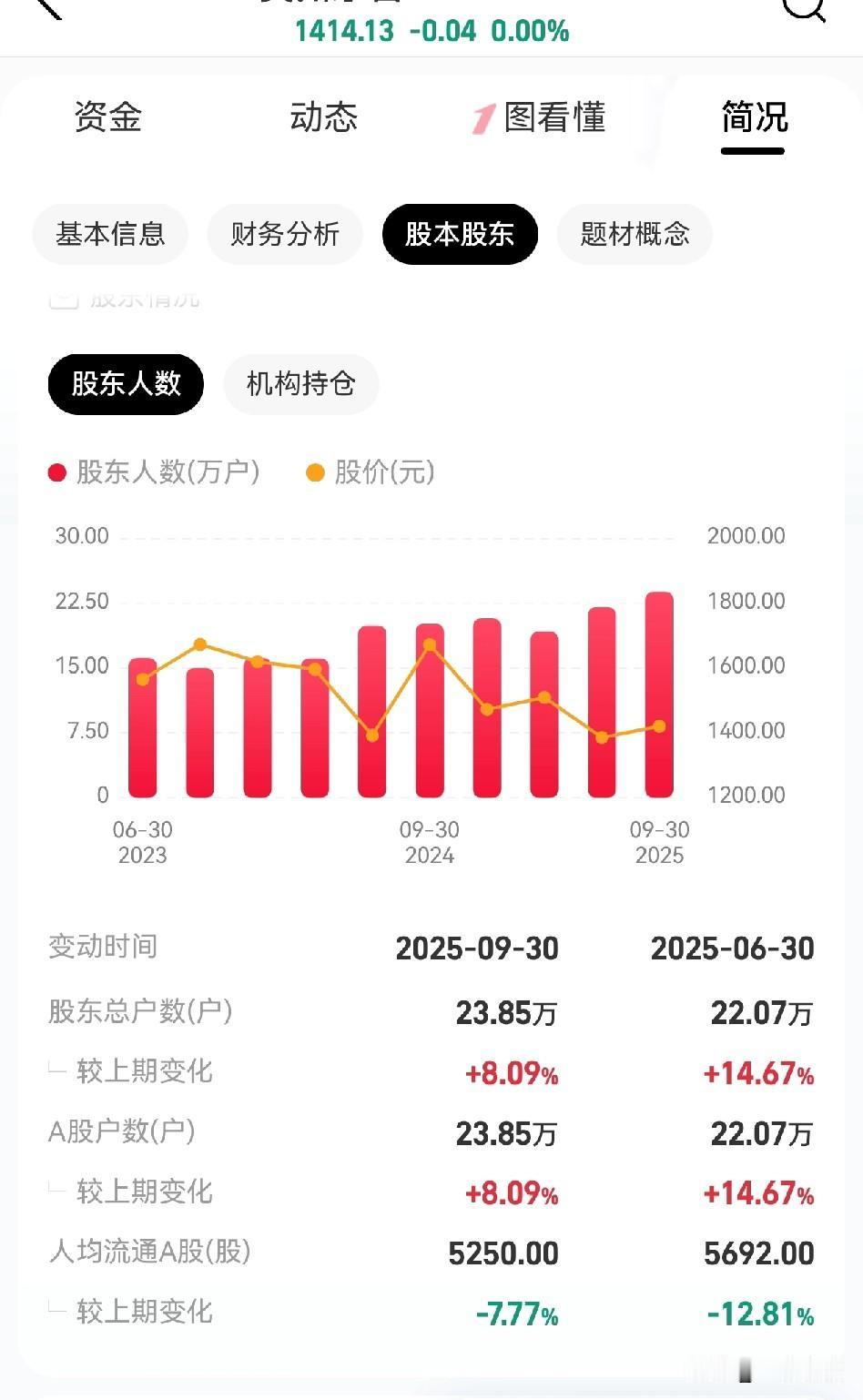 1、6月30日，股东户数22.07万。9月30日，股东户数23.85万。散户