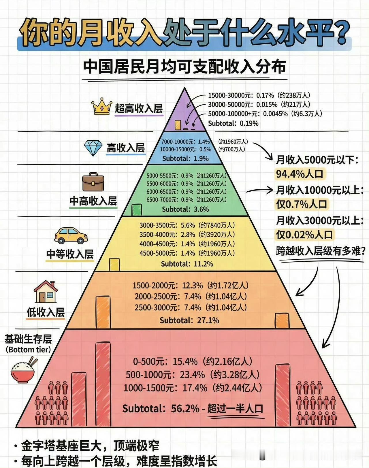 月薪过万真的算“人上人”？别被互联网上的薪资泡沫忽悠了！看看这张收入金字塔图