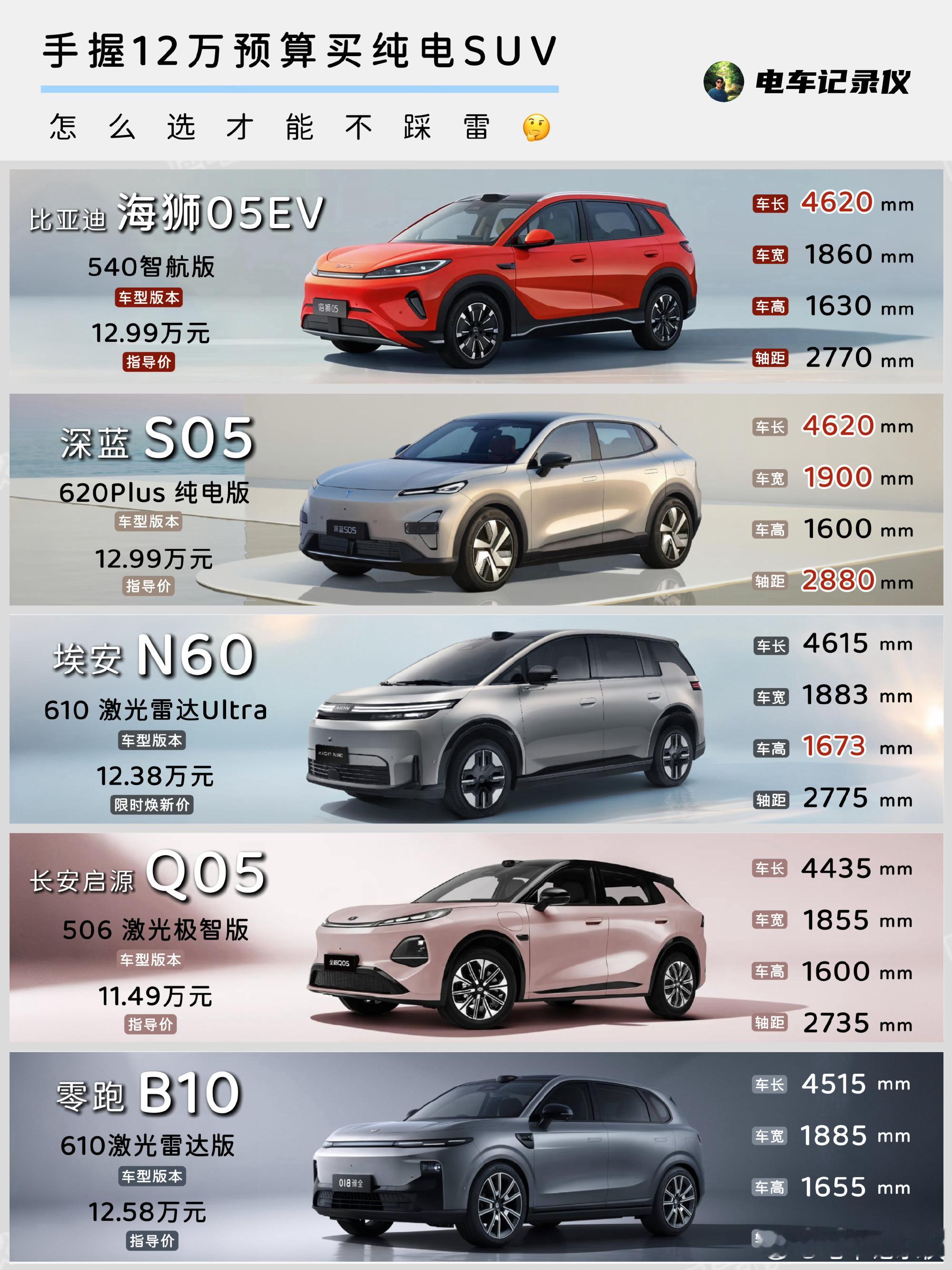前段时间我弟想买台纯电SUV，预算卡在12万左右我带他把市面上的热门车...