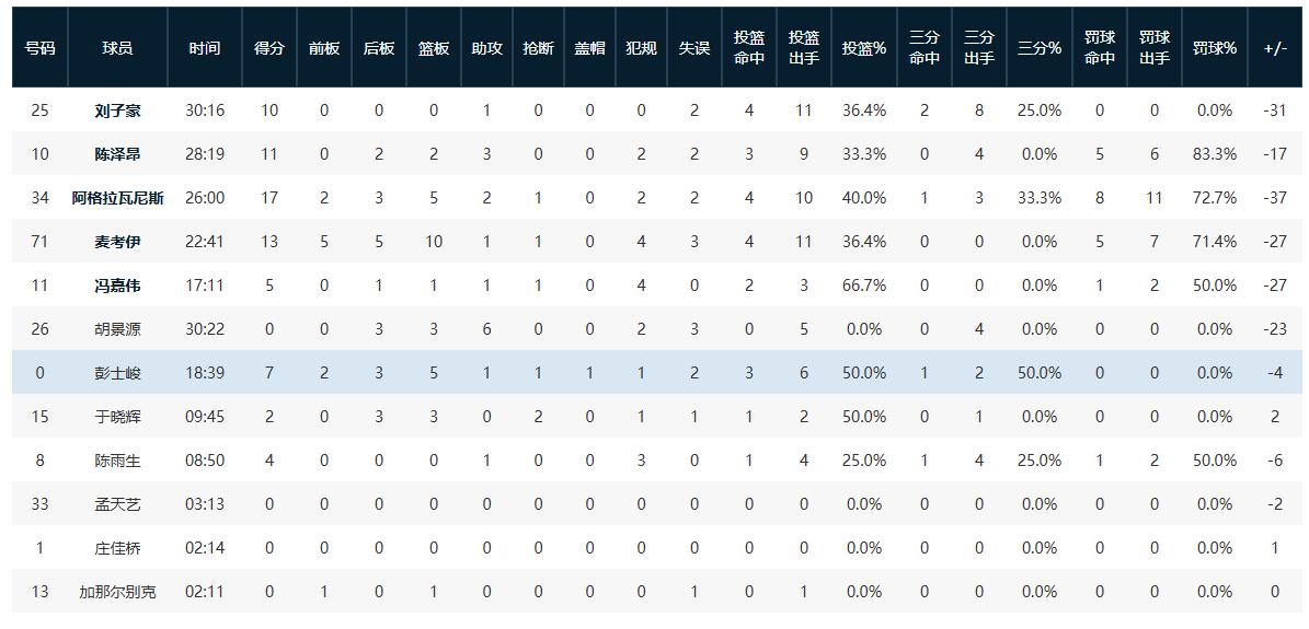 这些年轻球员啊，还是得有竞争对手才能激发自己的潜能，彭士峻加入合肥狂风后代表球队