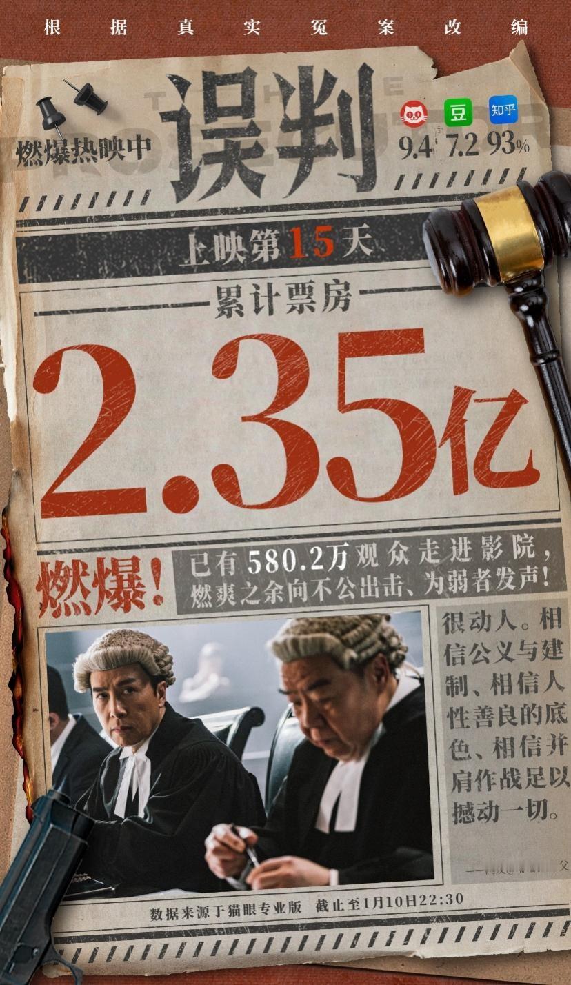 律政题材动作电影《误判》上映2周，在取得近2.5亿票房佳绩的同时，各大平台也收获