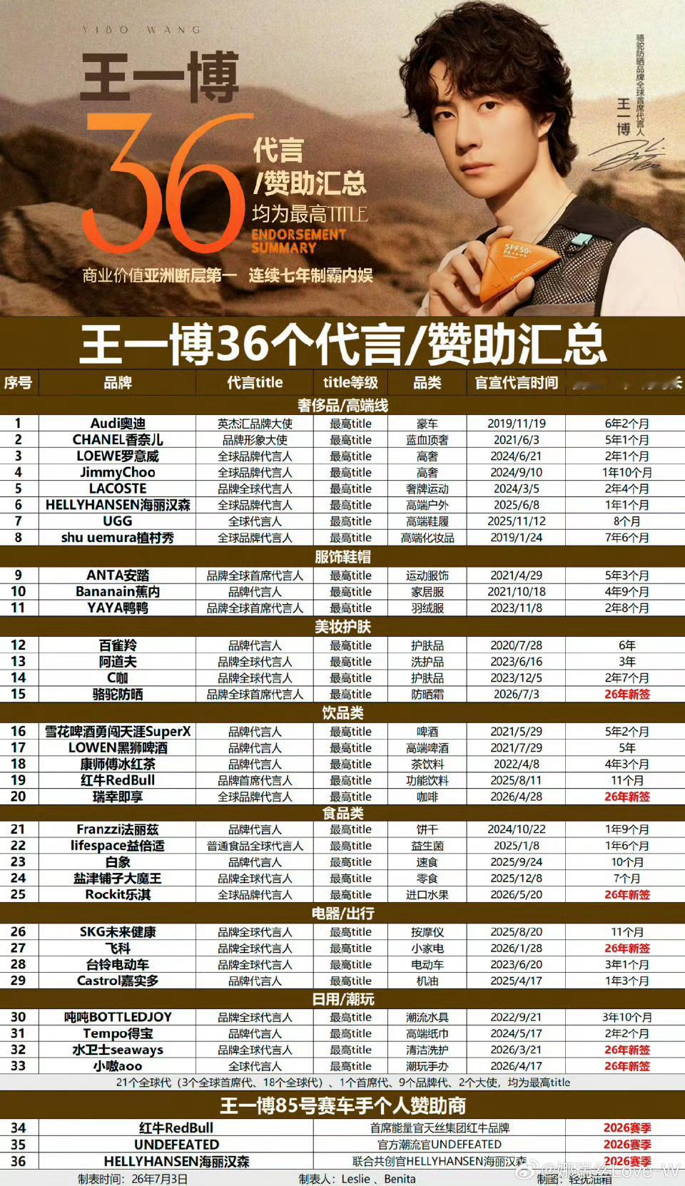 至今没发现代言多的坏处，而且真的都可以去欣赏一下王一博的那些广告视频，创意，电影