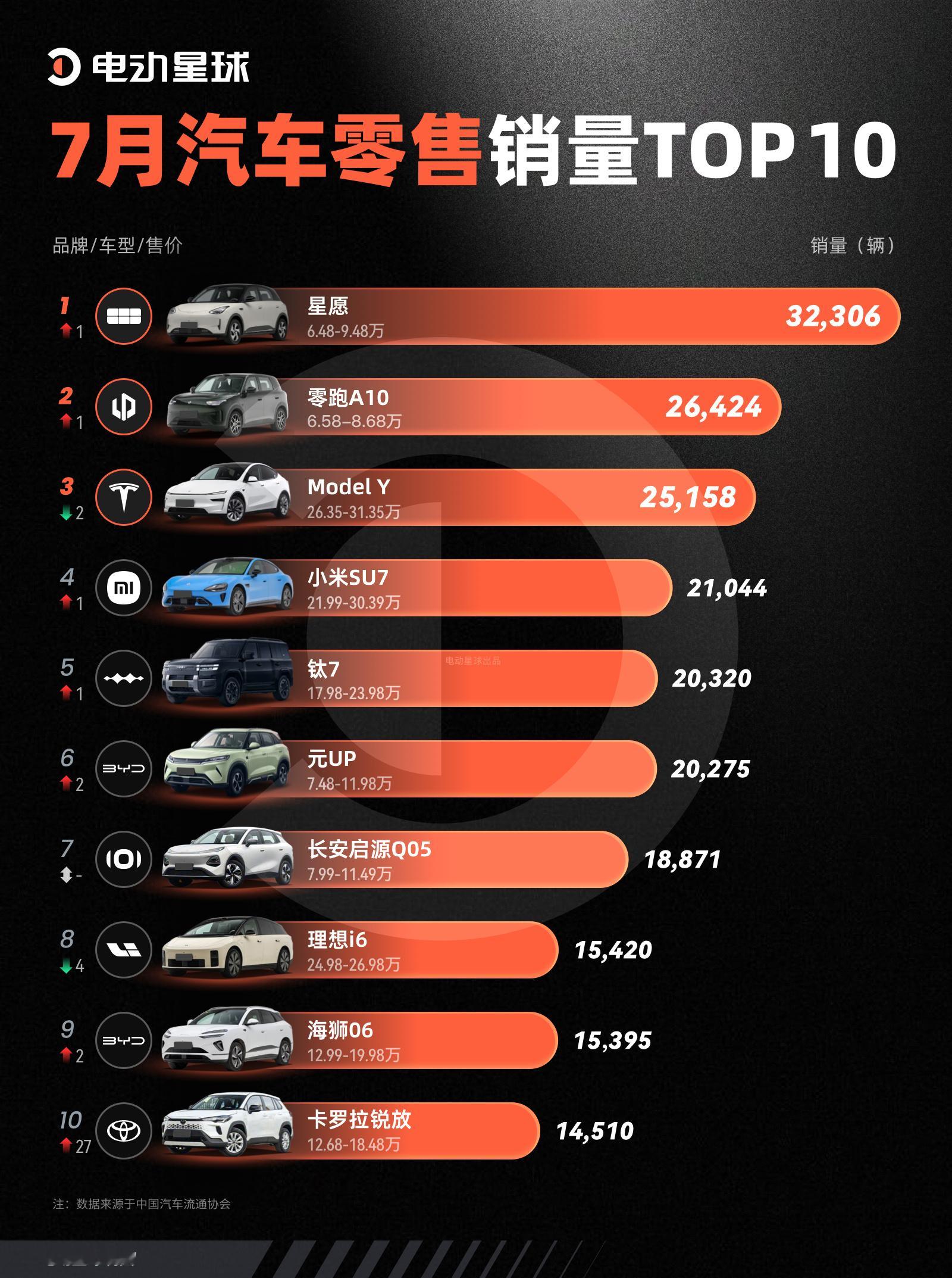 7 月新能源乘用车零售渗透率来到 65.1%，历史首次突破 60%。 ...