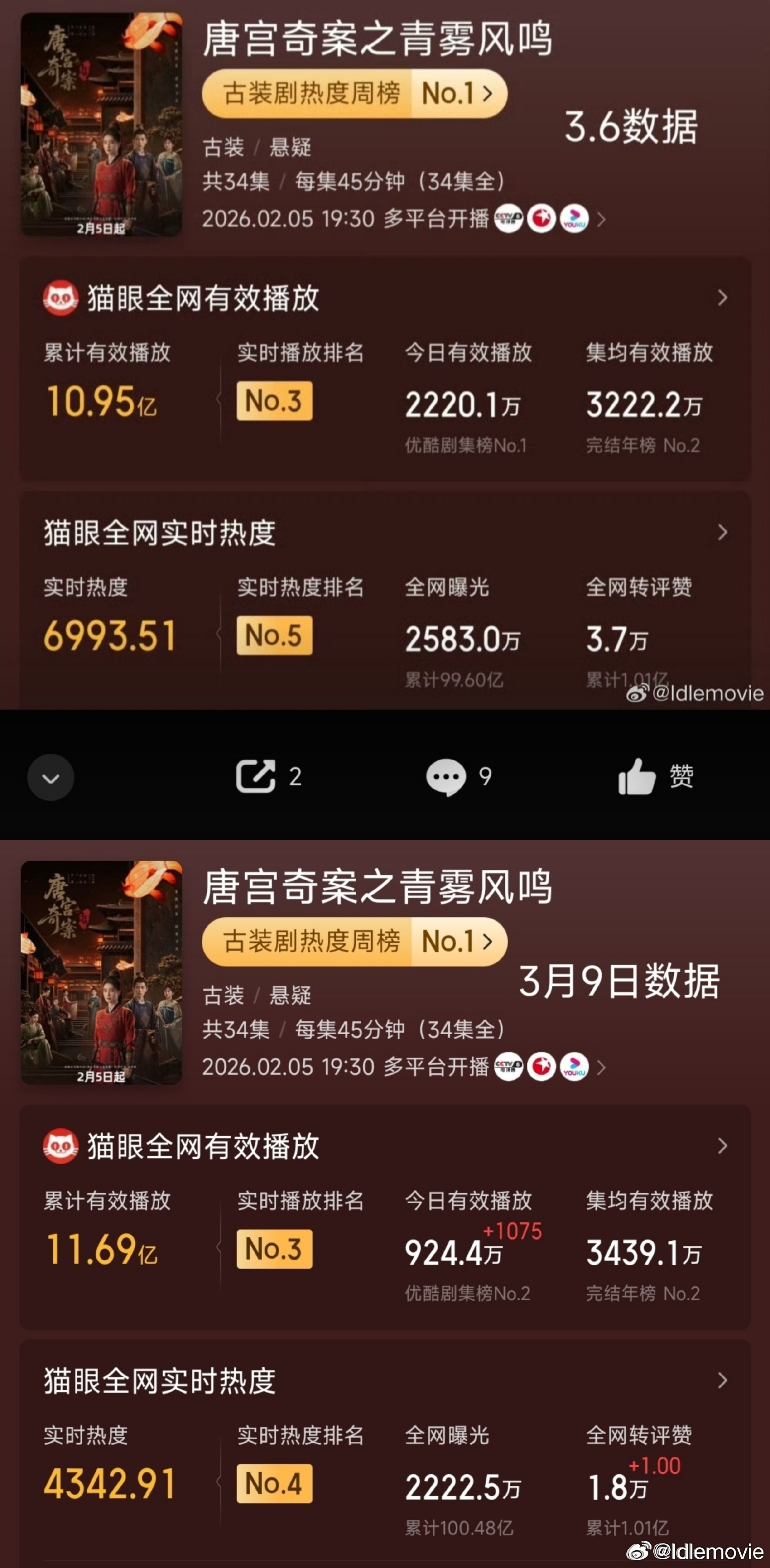 白鹿首登电视剧品质盛典扛剧花白鹿带着《唐宫奇案》走向颁奖季，再次上演卷卷有鹿名，