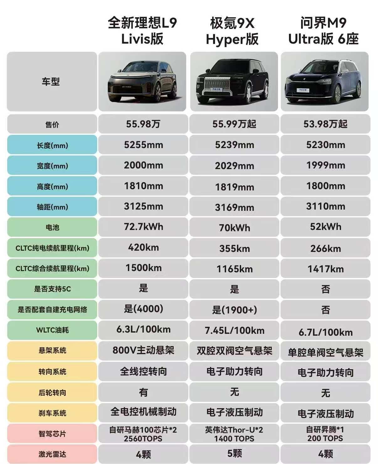 各家车企9系列的车实在是太卷了！基本上车身都是5米2以上的长度，