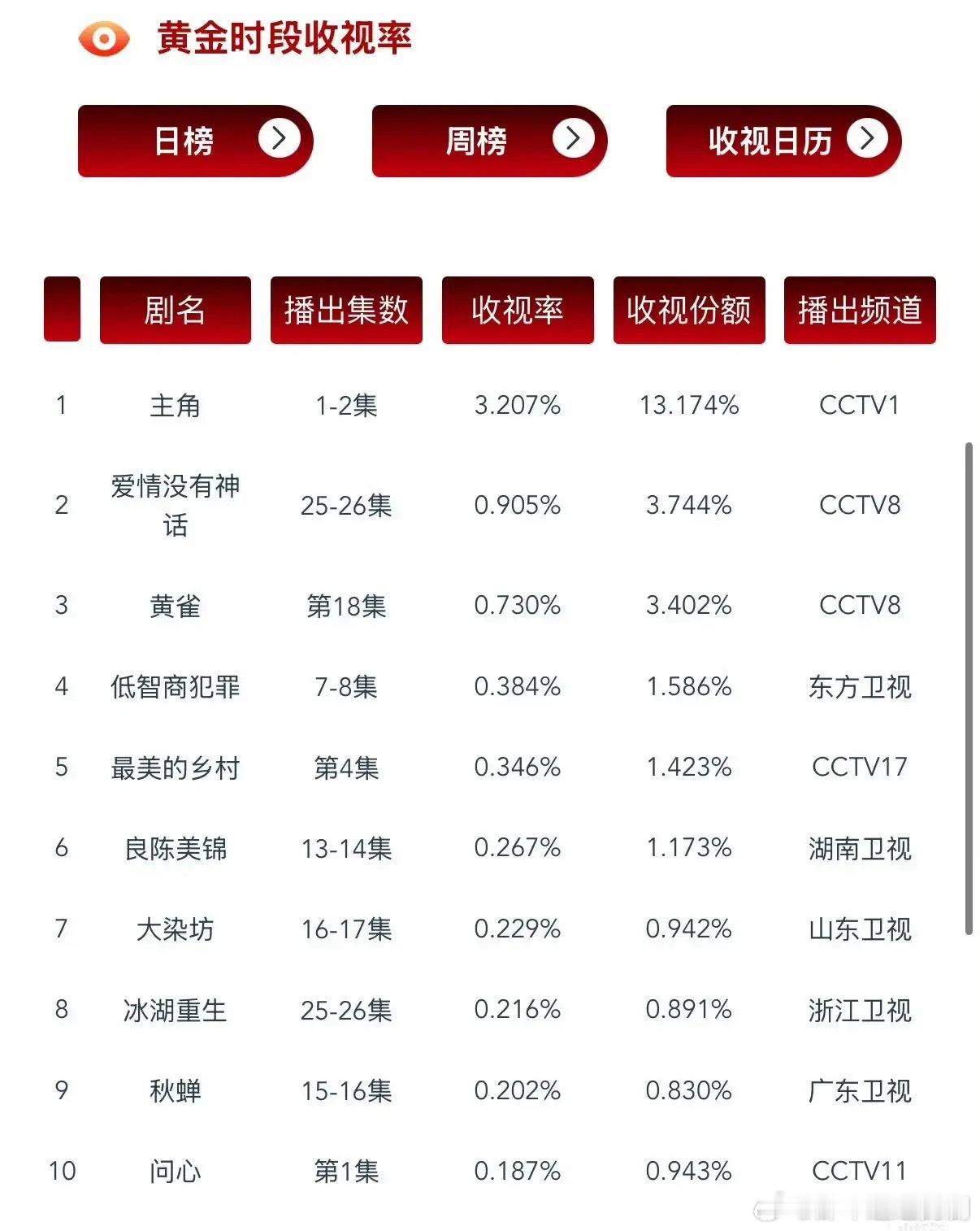 央视一骑绝尘！5.10黄金档收视榜单出炉最新黄金时段电视剧收视日榜，断层差距直接
