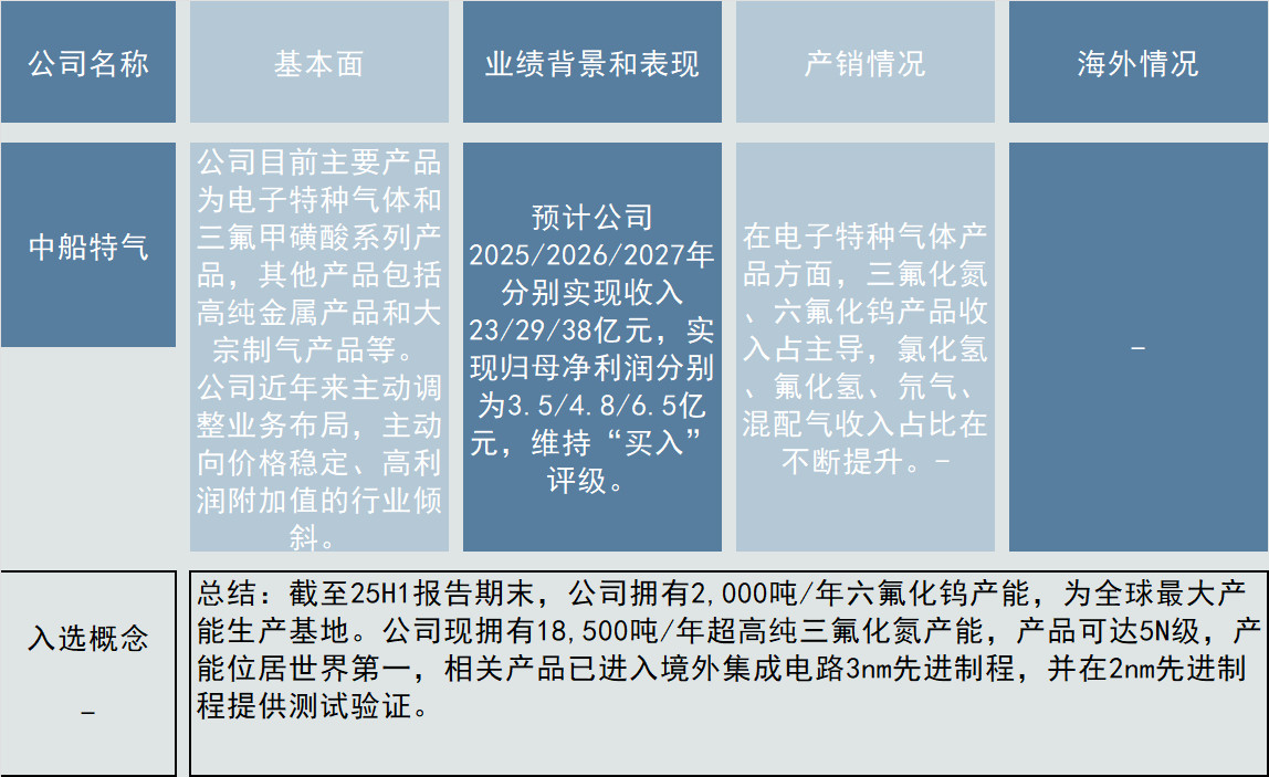 聊一聊中船特气的基本面：这家公司拥有2,000吨/年六氟化钨产能，为全球最大产能