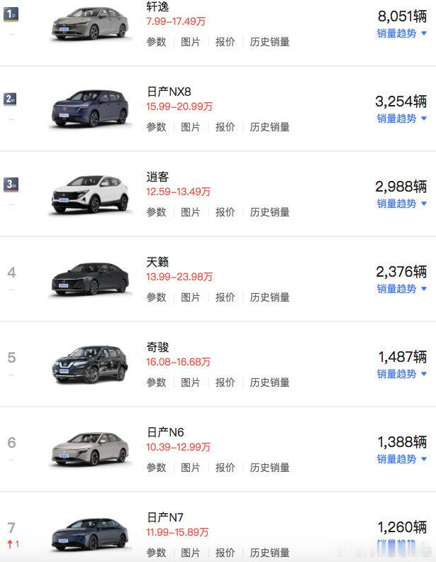 #新能源汽车##日产销量#东风日产7月的月销量21000台，在鼎盛时期，这还不到轩逸单车的月销量，而