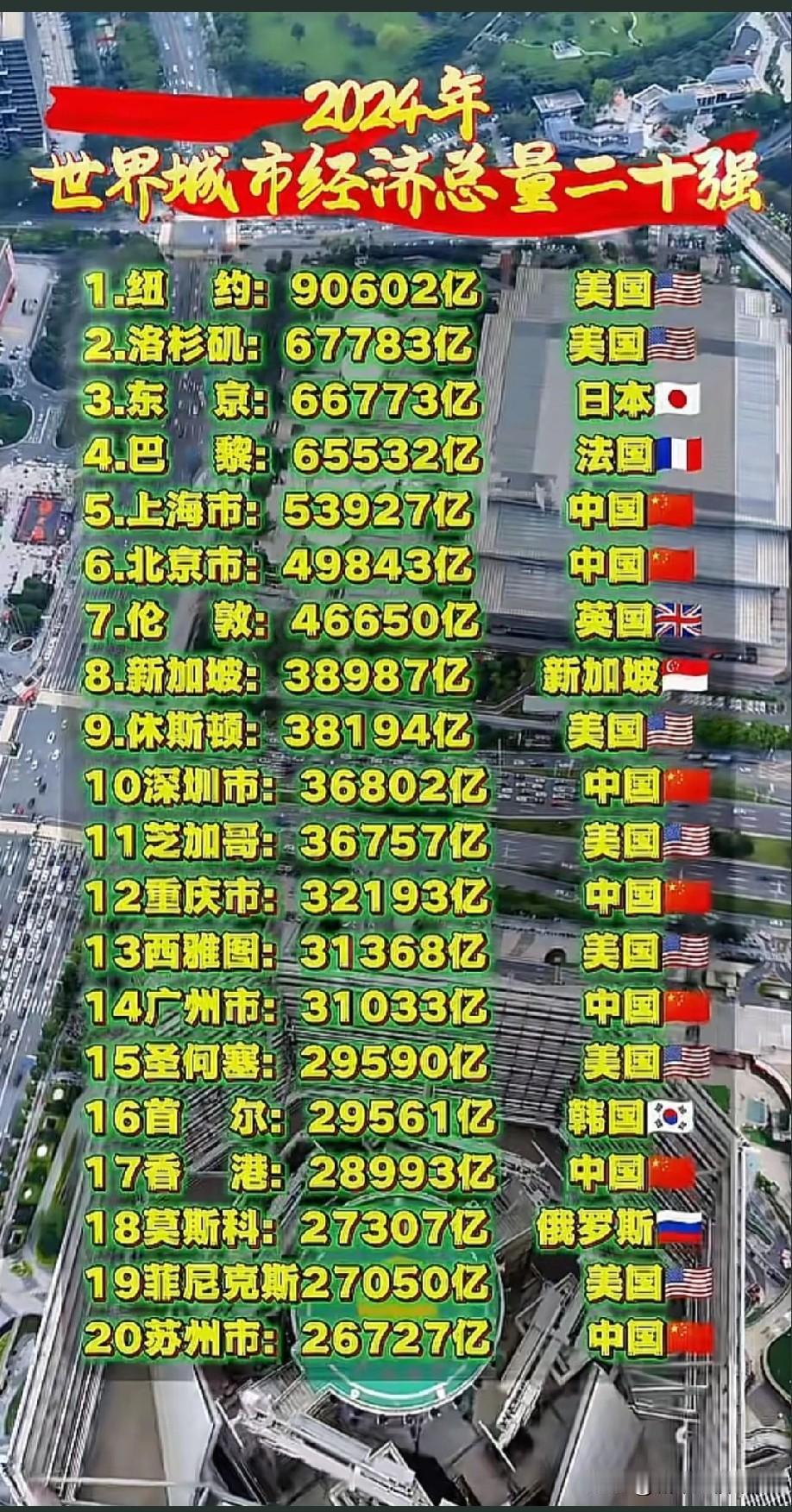 2024年世界经济总量前二十强城市中国上榜的城市名单有上海，北京，深圳，重庆，广