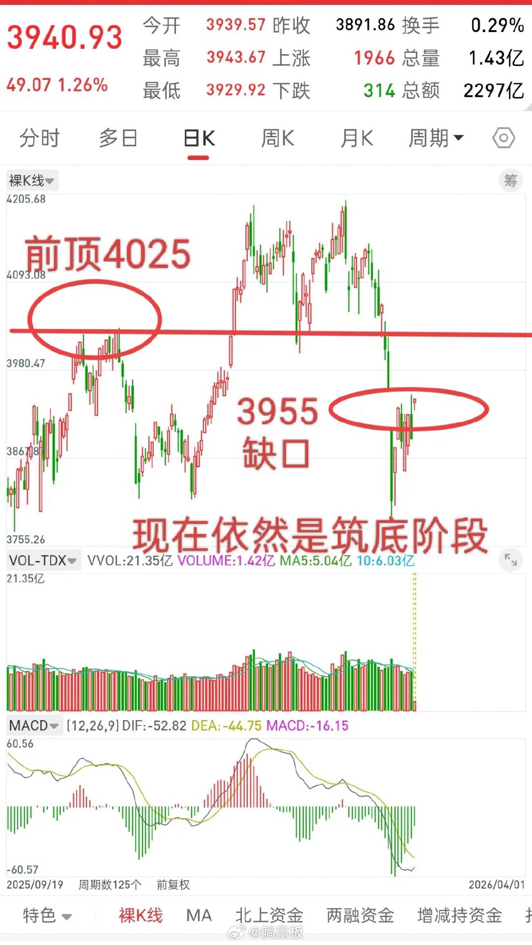 A股，今日跳空高开，后市走势会如何演绎？先说观点，反弹没有买点，记住这句话，但后