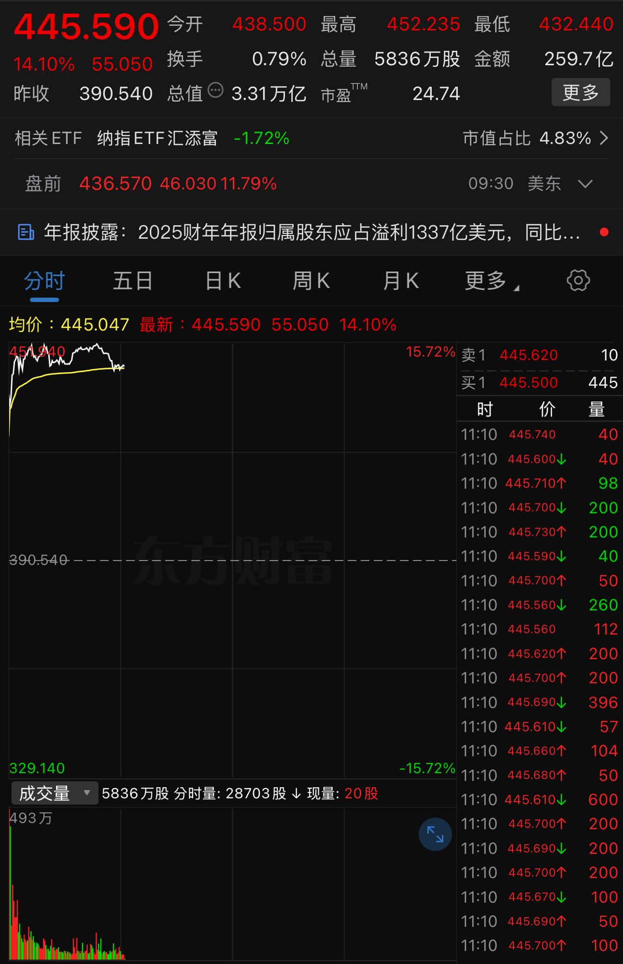 发生了什么？市值3万多亿美元的微软大涨+15％左右，这相当于市值一夜之间增加出