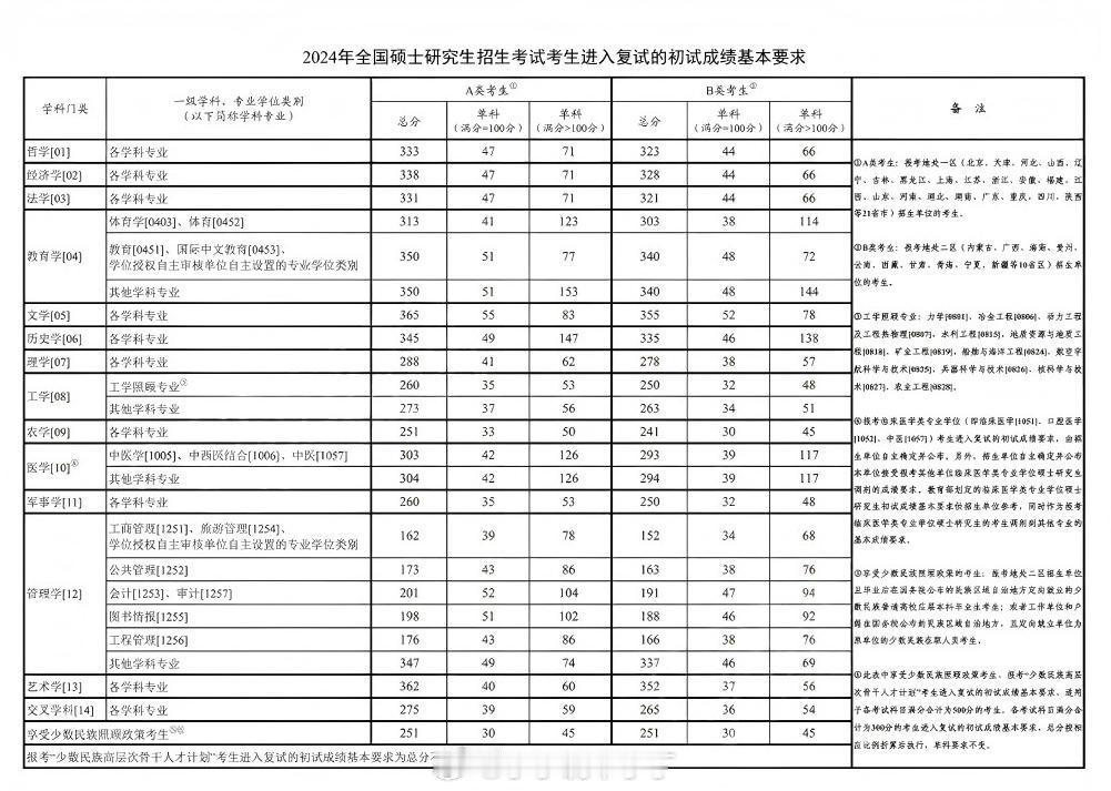 2025年考研国家线公布。相比2024年，除军事学分数线持平，其他学科门类分数线