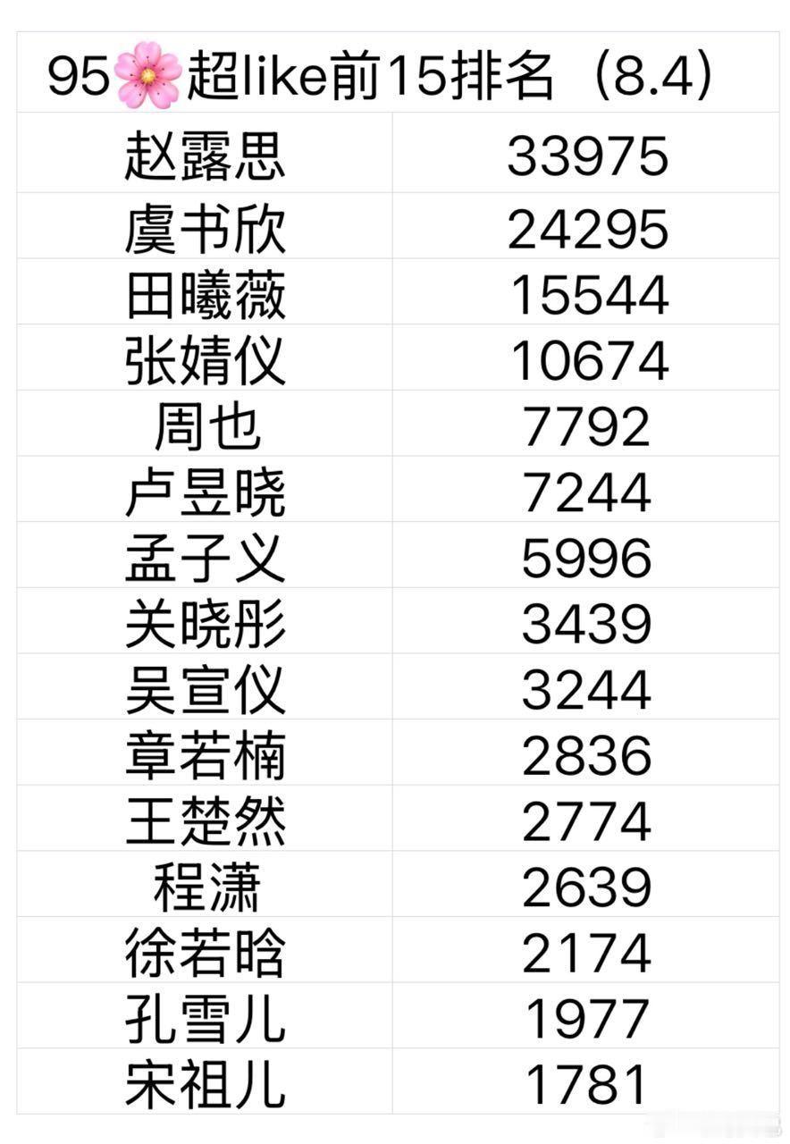 95超like破万只有四个张婧仪也是闯进来了