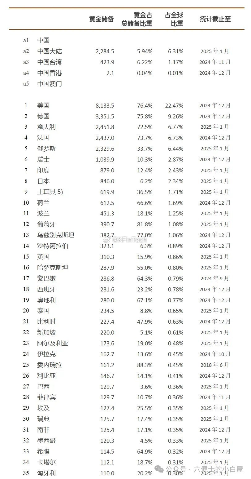 全球各国黄金储备情况​​​