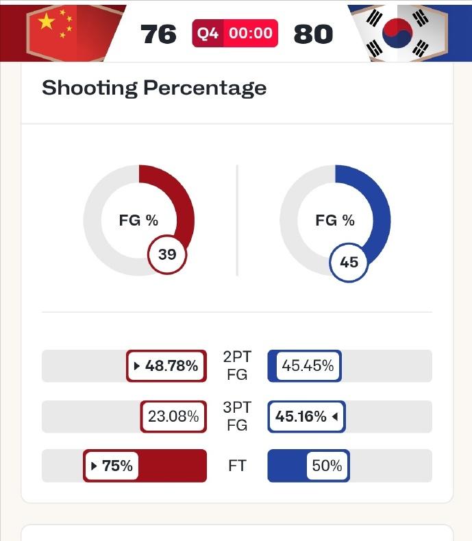 果然不出所料，输了，前几天我就在别人作品里留言了，完了，赢不了。中国男篮76