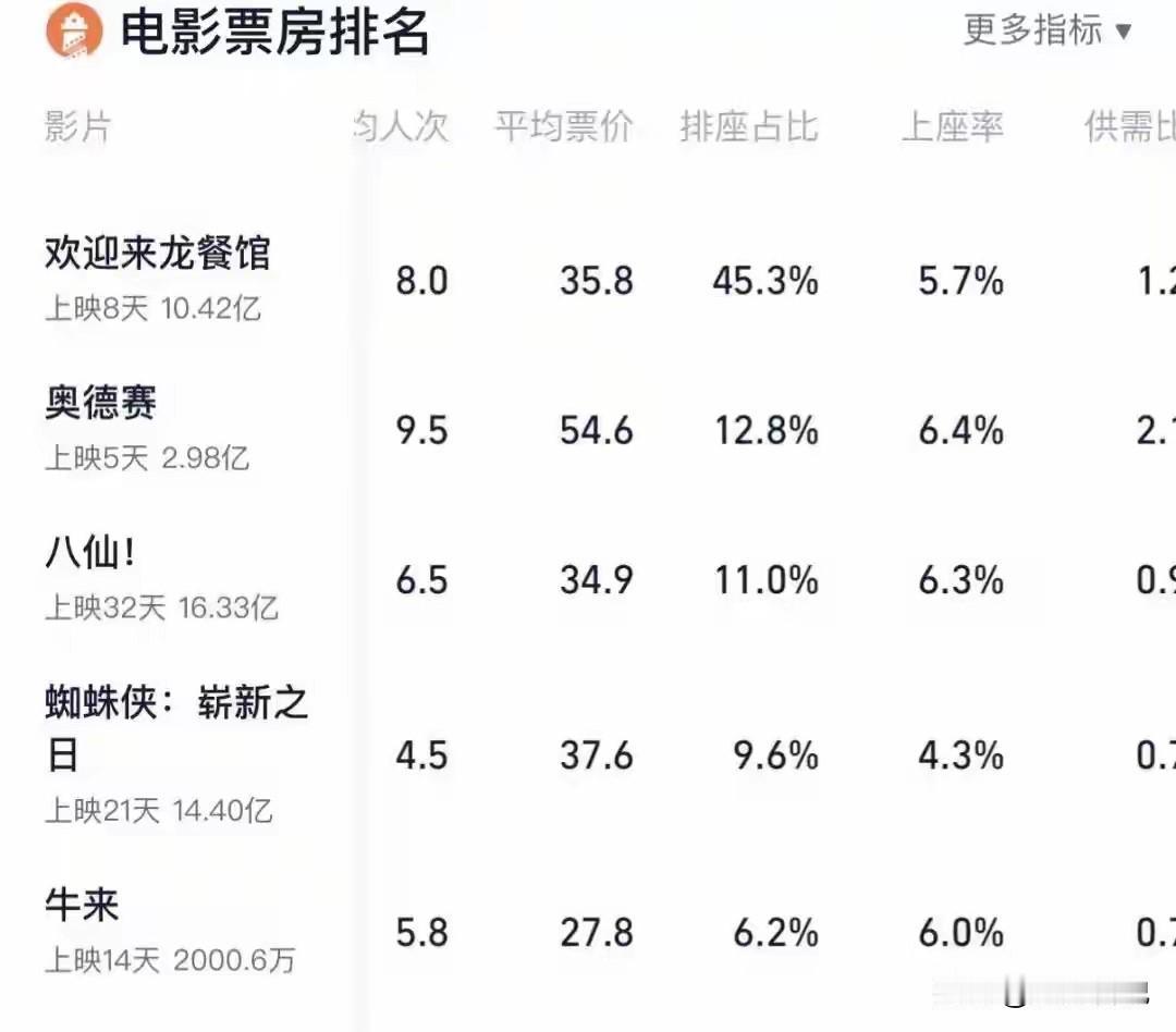 《牛来》上座率超过《欢迎来龙餐馆》，直逼《奥德赛》，这个世界疯了吗！总票房也