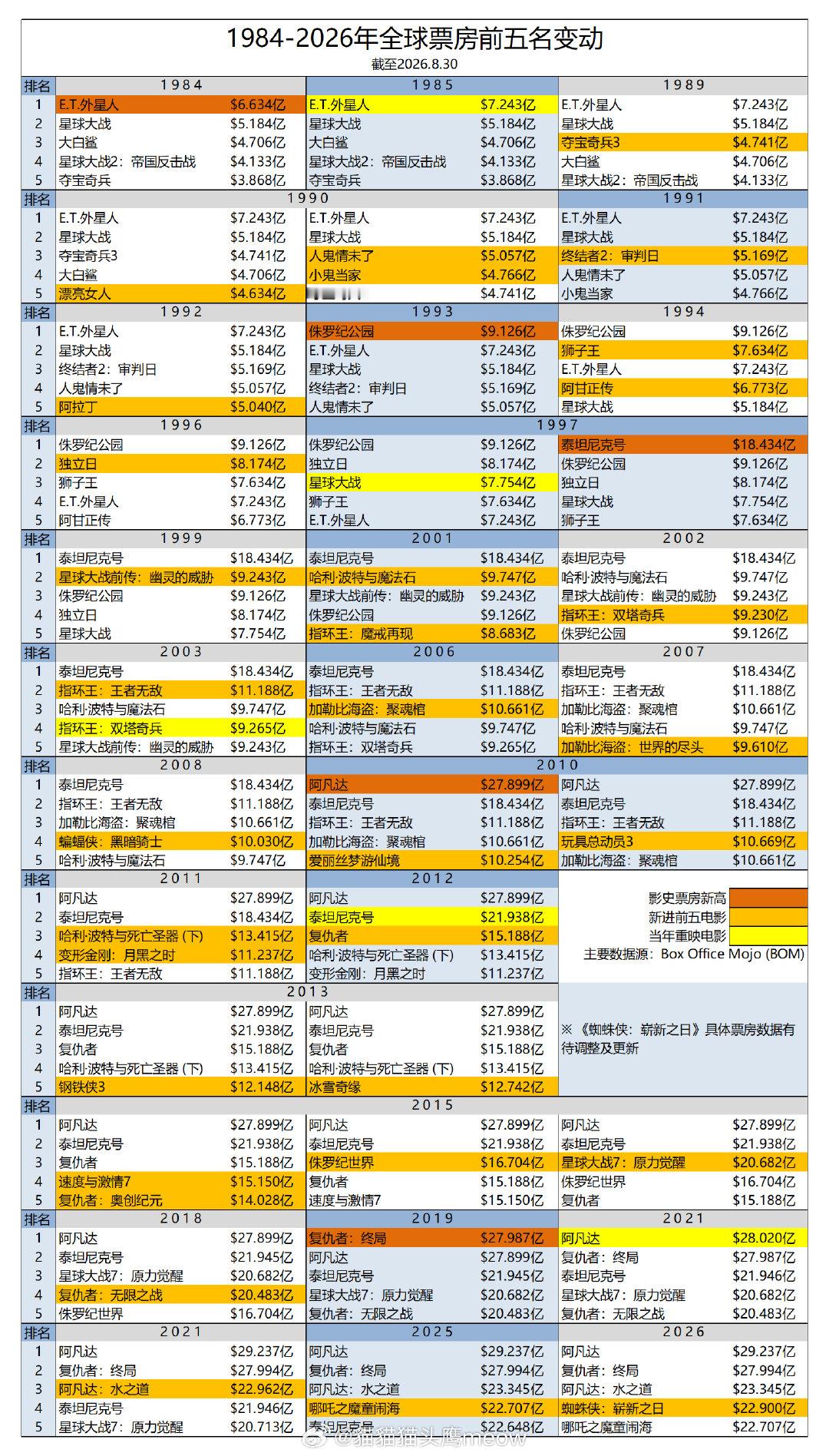 1984-2026全球票房前五名变动更新《蜘蛛侠：崭新之日》自此，《泰坦尼克号》作为前五中唯一一部上