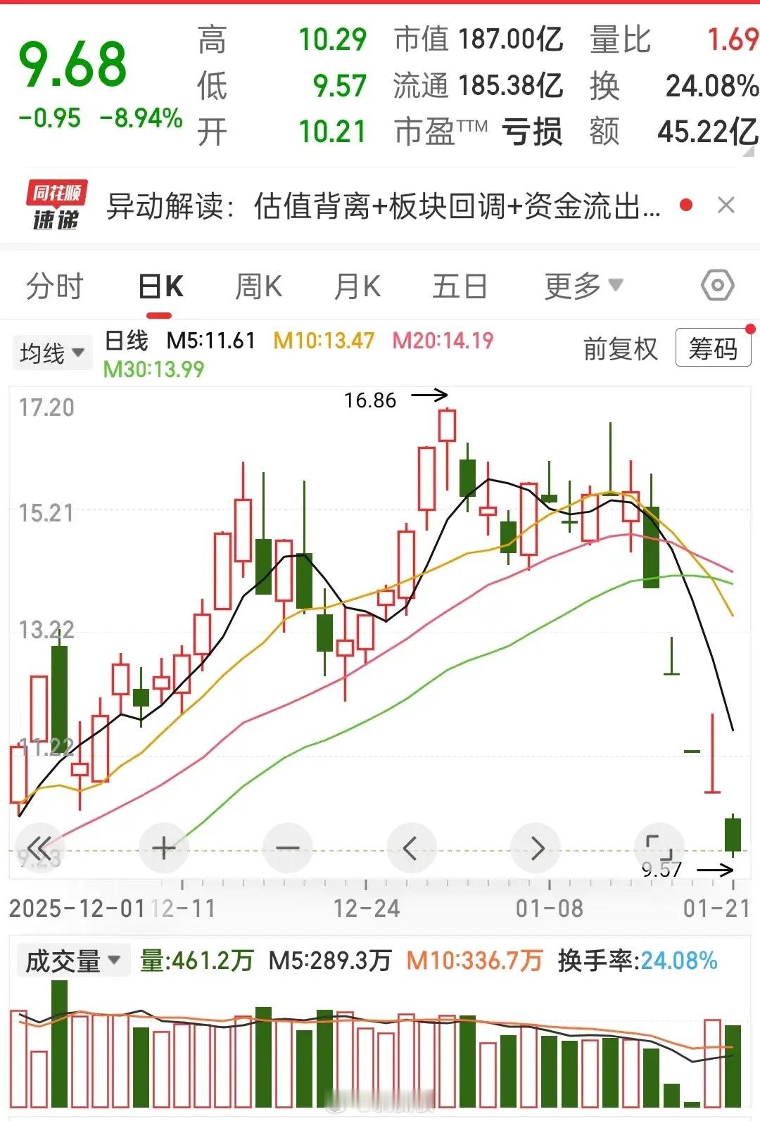 5天4个跌停板！牛市罕见！暴涨三个月！2025年总龙头之一，翻4倍的海，峡总龙头