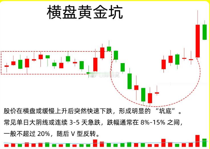 注意了！散户在看股价突然下跌，分不清是不是主力的假摔。那这个形态，你就一定要知道