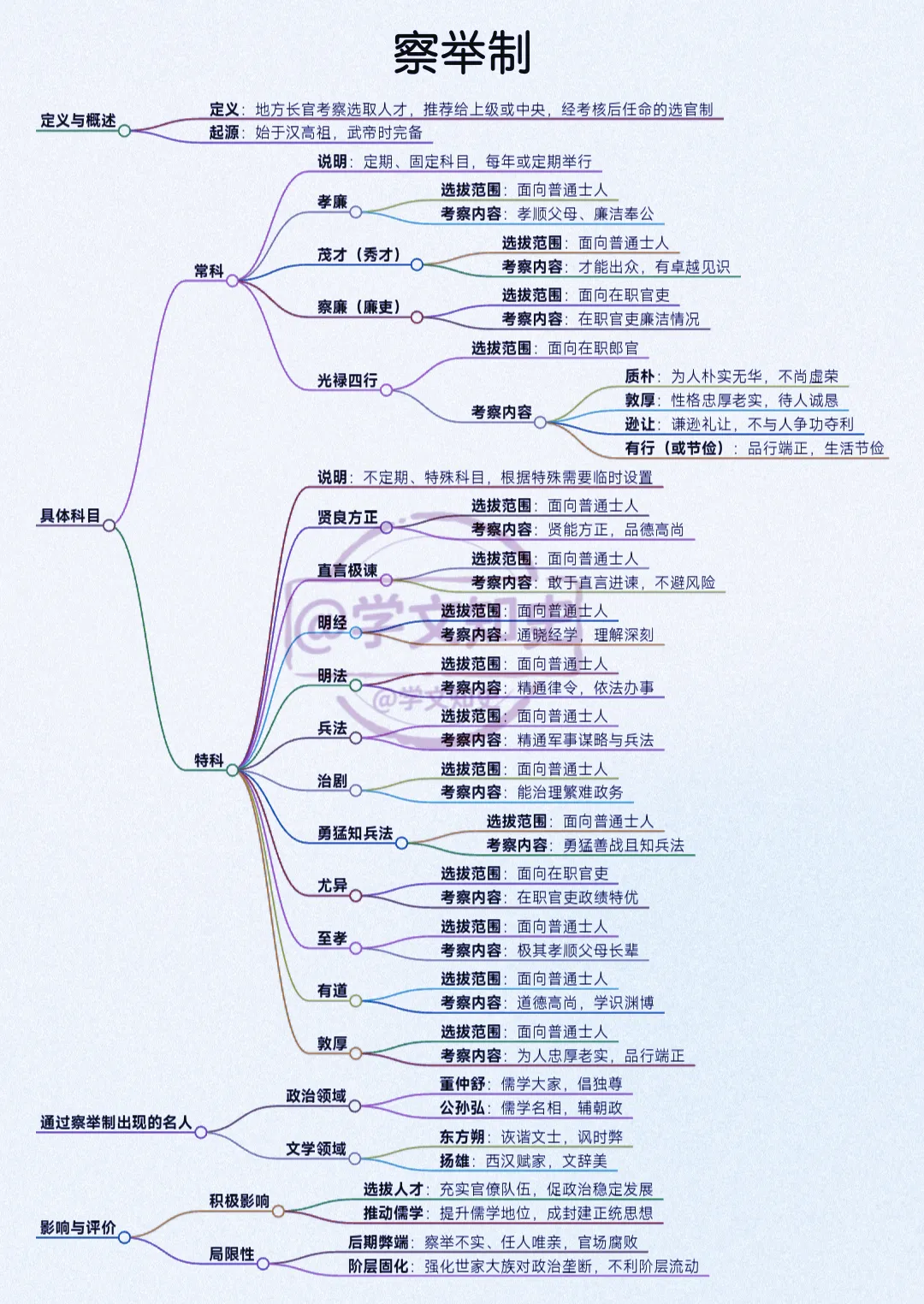 中国古代官吏选拔察举制