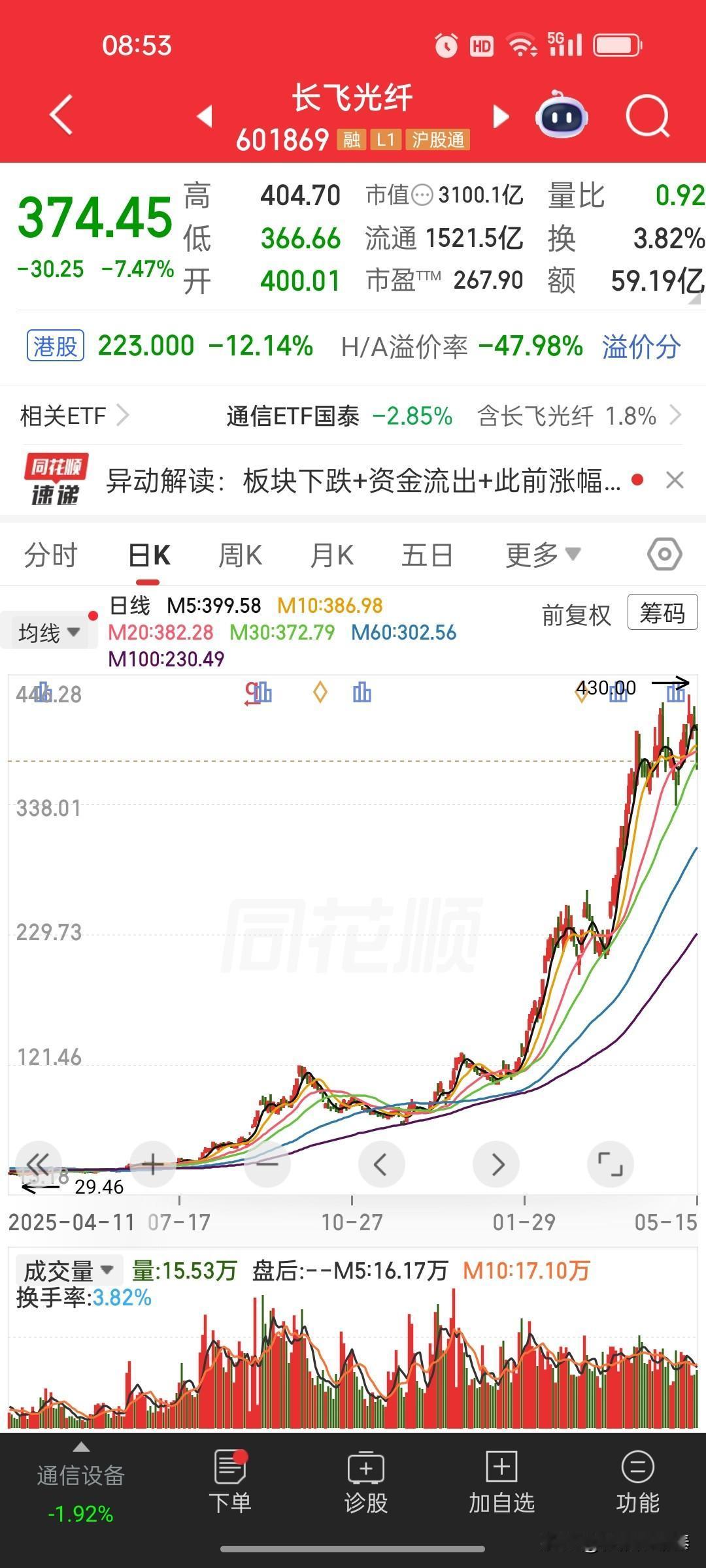 深度点评：长飞光纤(601869)——374元跌7.47%，这根阴线戳破了什么？