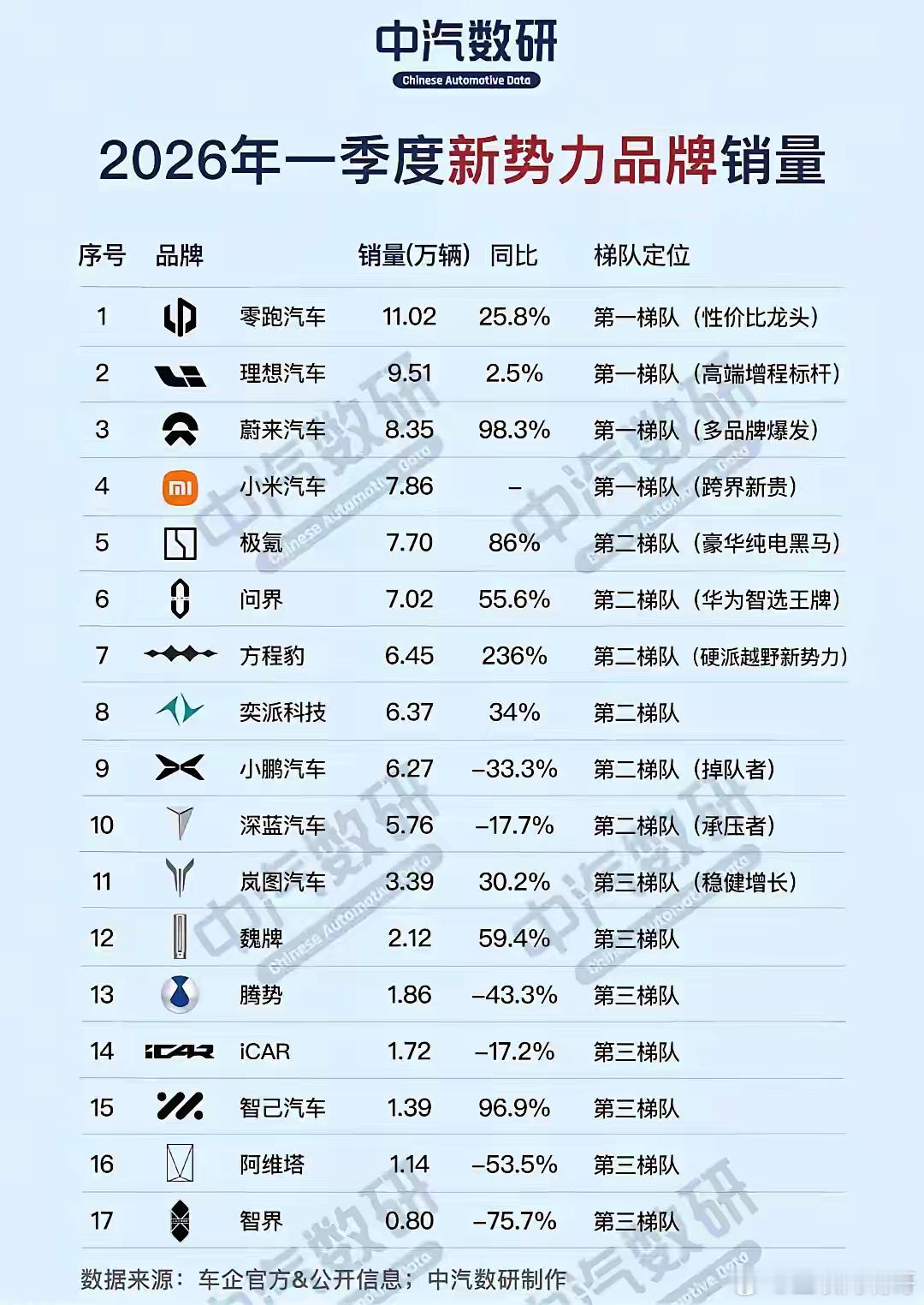 汽车一季度新势力销量排行榜2026年第一季度，国内新势力赛道彻底变天。第一梯队彻