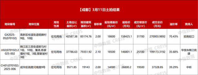 楼面价31700元/平! 成都土拍再创新高