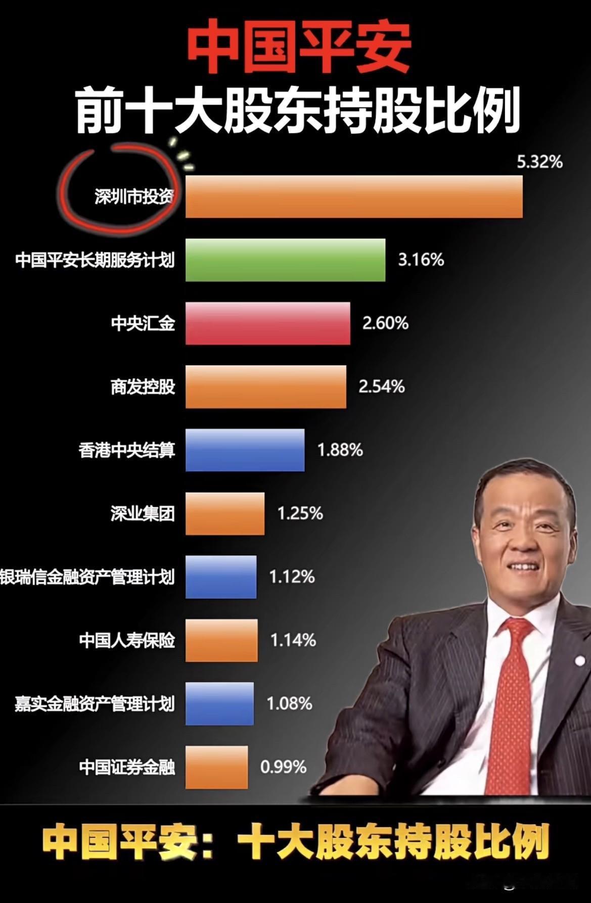 中国平安的大股东们：员工长期服务计划位列第2位！很多人一听到平安，估计多数想